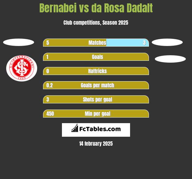 Bernabei vs da Rosa Dadalt h2h player stats