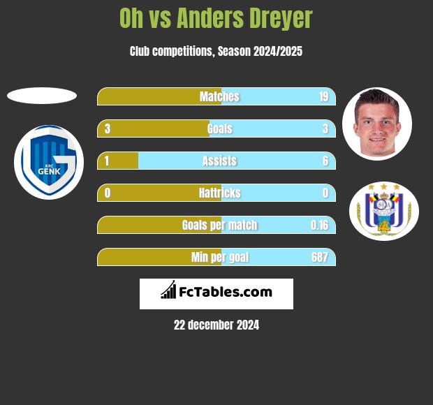 Oh vs Anders Dreyer h2h player stats