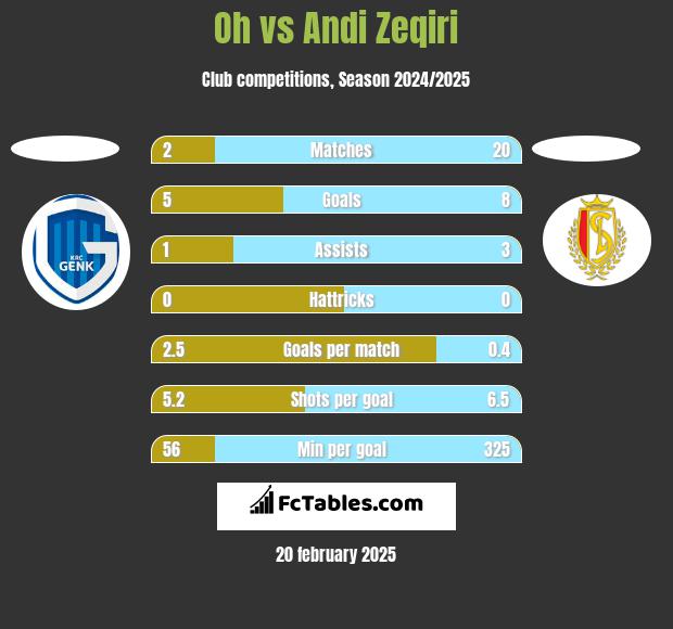 Oh vs Andi Zeqiri h2h player stats