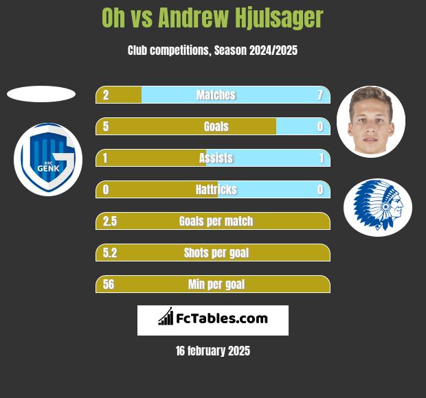 Oh vs Andrew Hjulsager h2h player stats