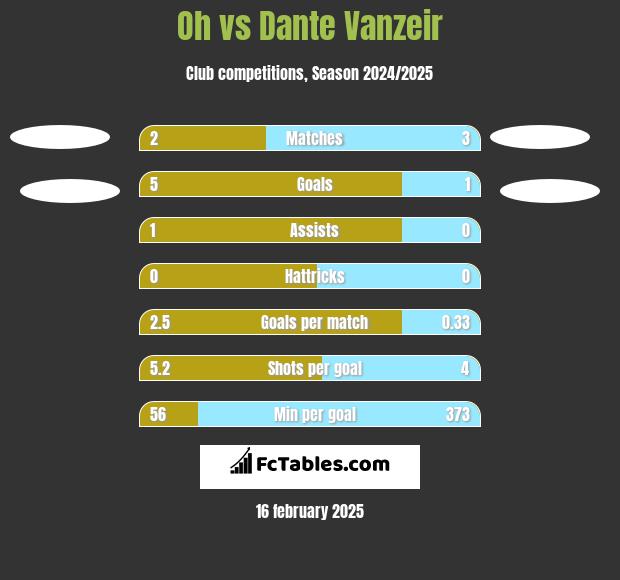 Oh vs Dante Vanzeir h2h player stats