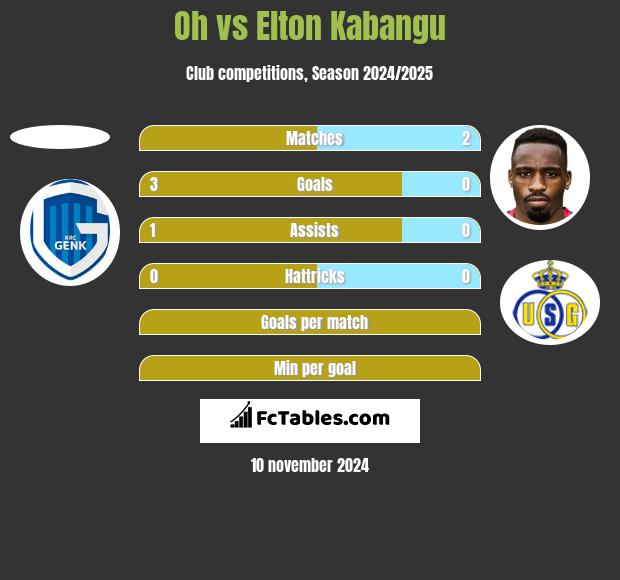 Oh vs Elton Kabangu h2h player stats