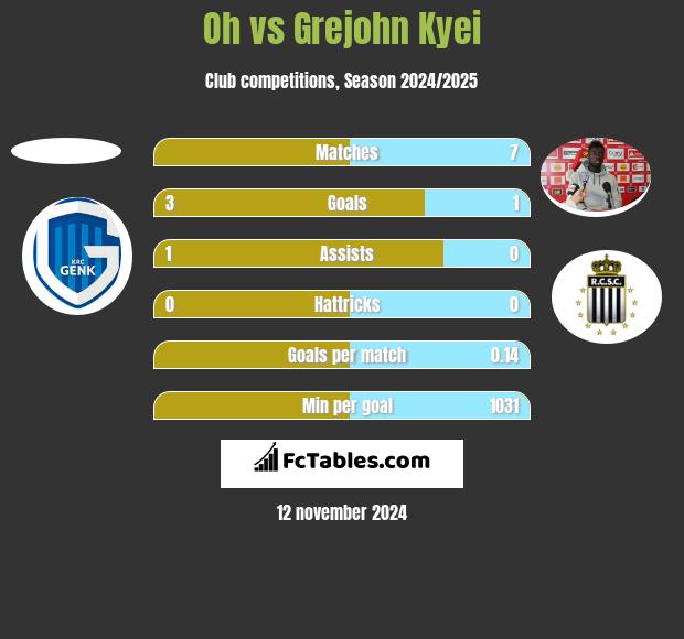 Oh vs Grejohn Kyei h2h player stats