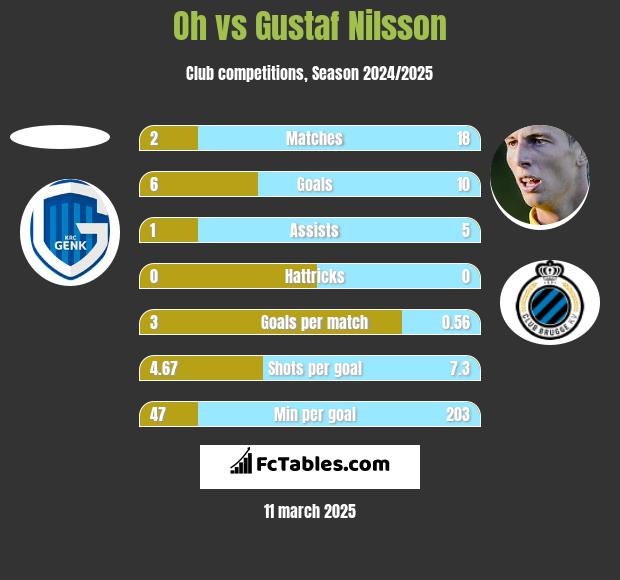 Oh vs Gustaf Nilsson h2h player stats