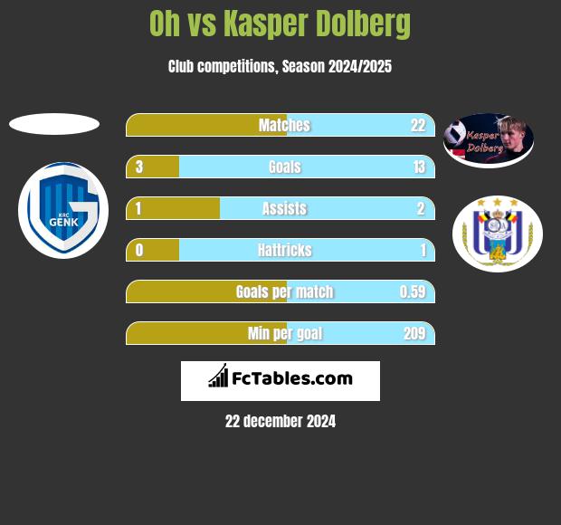 Oh vs Kasper Dolberg h2h player stats