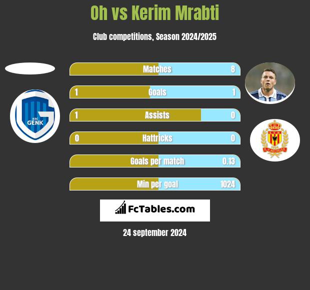 Oh vs Kerim Mrabti h2h player stats