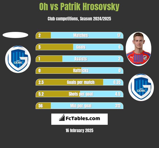 Oh vs Patrik Hrosovsky h2h player stats