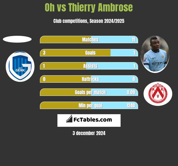 Oh vs Thierry Ambrose h2h player stats