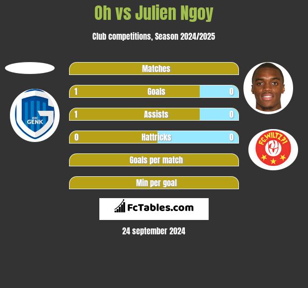 Oh vs Julien Ngoy h2h player stats