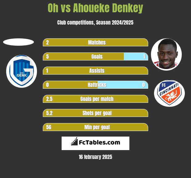 Oh vs Ahoueke Denkey h2h player stats