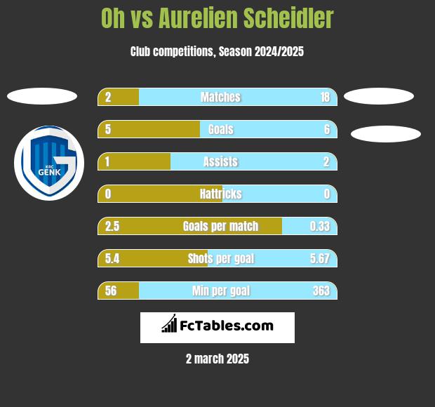 Oh vs Aurelien Scheidler h2h player stats