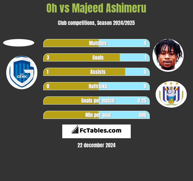 Oh vs Majeed Ashimeru h2h player stats