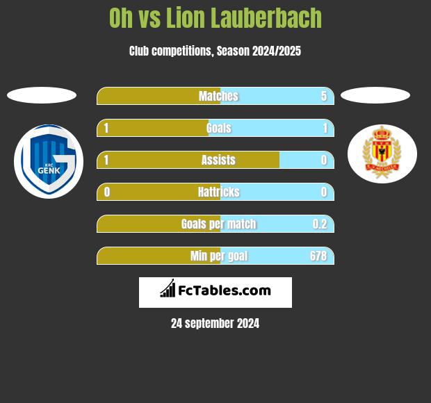 Oh vs Lion Lauberbach h2h player stats