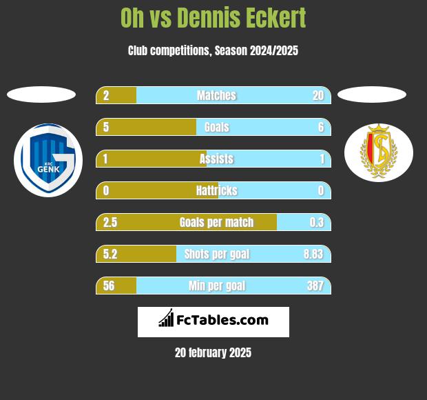 Oh vs Dennis Eckert h2h player stats