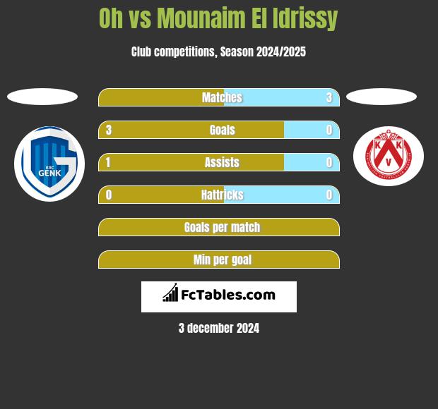 Oh vs Mounaim El Idrissy h2h player stats