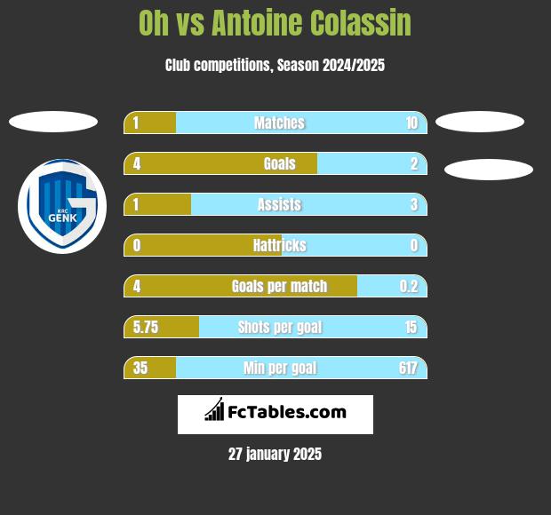 Oh vs Antoine Colassin h2h player stats