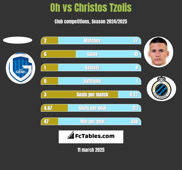 Oh vs Christos Tzolis h2h player stats