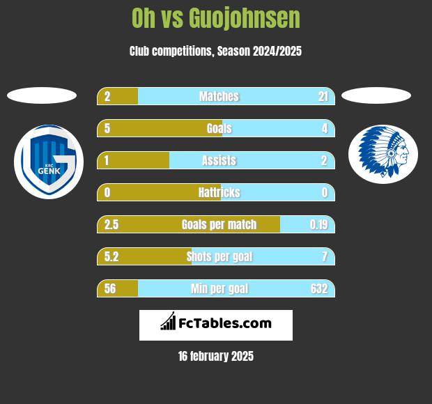 Oh vs Guojohnsen h2h player stats