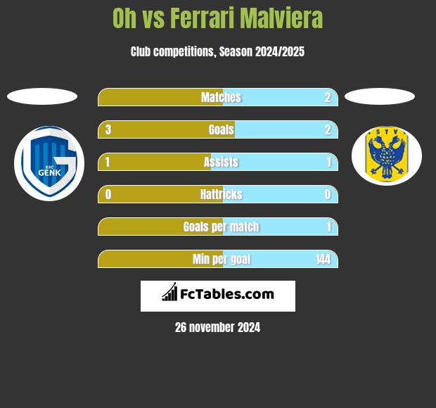 Oh vs Ferrari Malviera h2h player stats