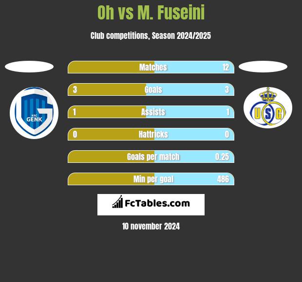 Oh vs M. Fuseini h2h player stats