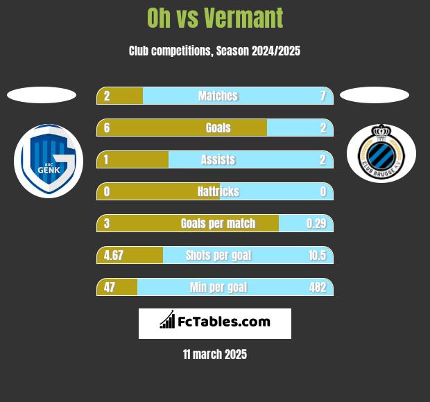 Oh vs Vermant h2h player stats