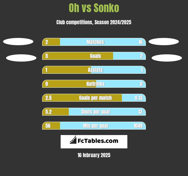 Oh vs Sonko h2h player stats