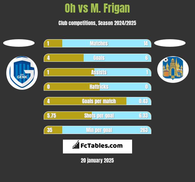 Oh vs M. Frigan h2h player stats