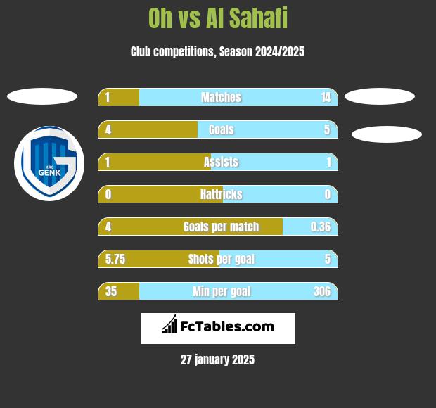 Oh vs Al Sahafi h2h player stats