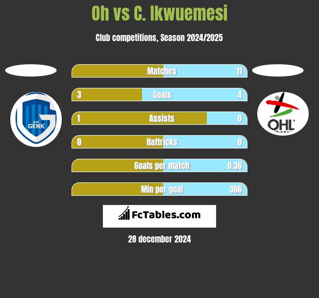 Oh vs C. Ikwuemesi h2h player stats