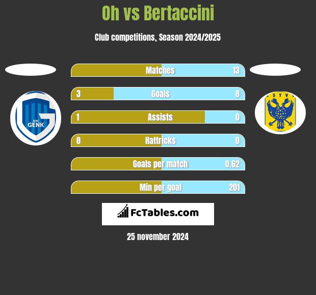 Oh vs Bertaccini h2h player stats