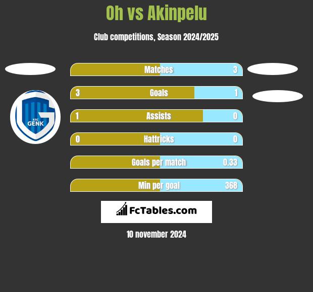 Oh vs Akinpelu h2h player stats