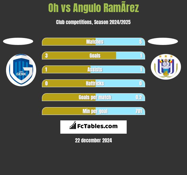 Oh vs Angulo RamÃ­rez h2h player stats