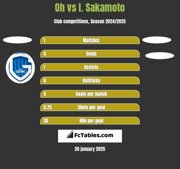 Oh vs I. Sakamoto h2h player stats