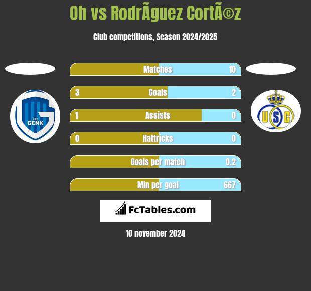 Oh vs RodrÃ­guez CortÃ©z h2h player stats