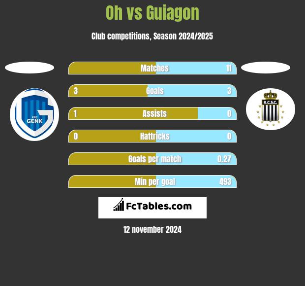 Oh vs Guiagon h2h player stats