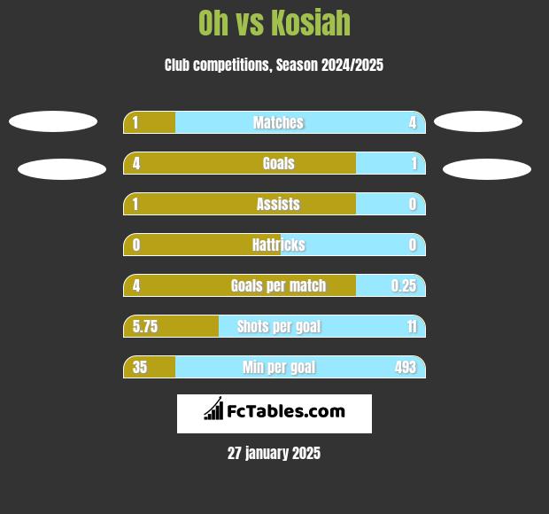 Oh vs Kosiah h2h player stats