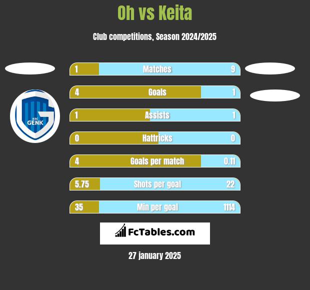 Oh vs Keita h2h player stats