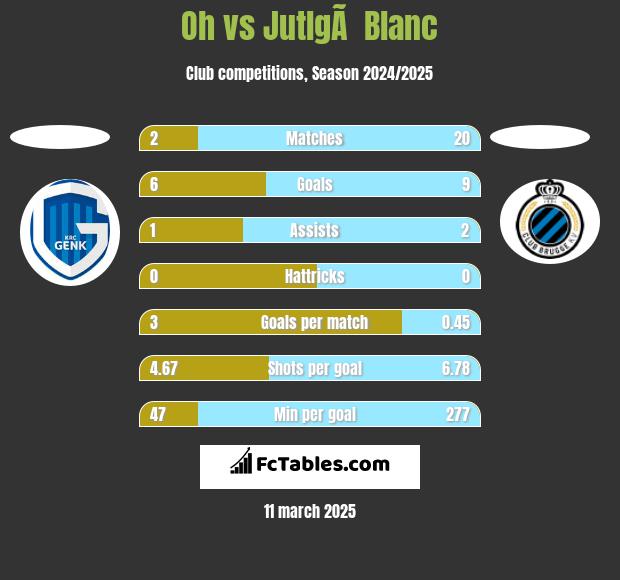 Oh vs JutlgÃ  Blanc h2h player stats