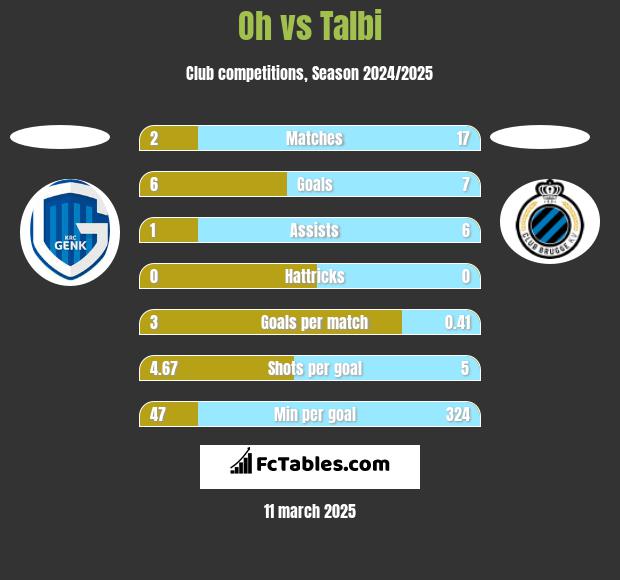 Oh vs Talbi h2h player stats