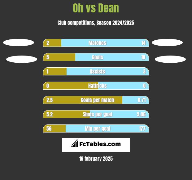 Oh vs Dean h2h player stats