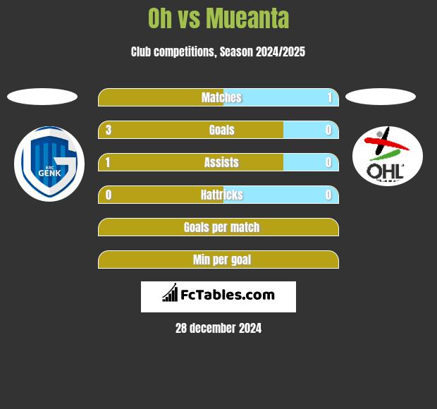 Oh vs Mueanta h2h player stats