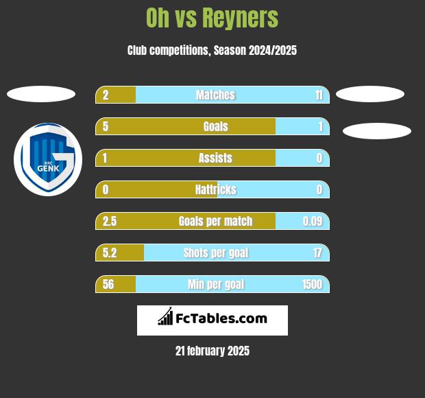 Oh vs Reyners h2h player stats