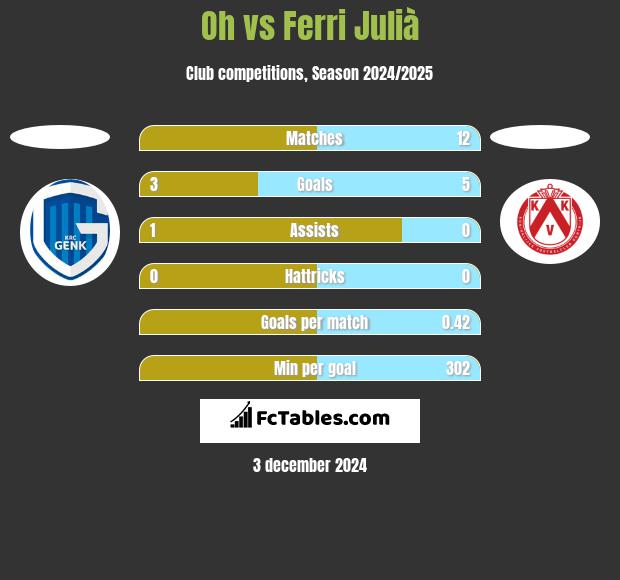 Oh vs Ferri Julià h2h player stats