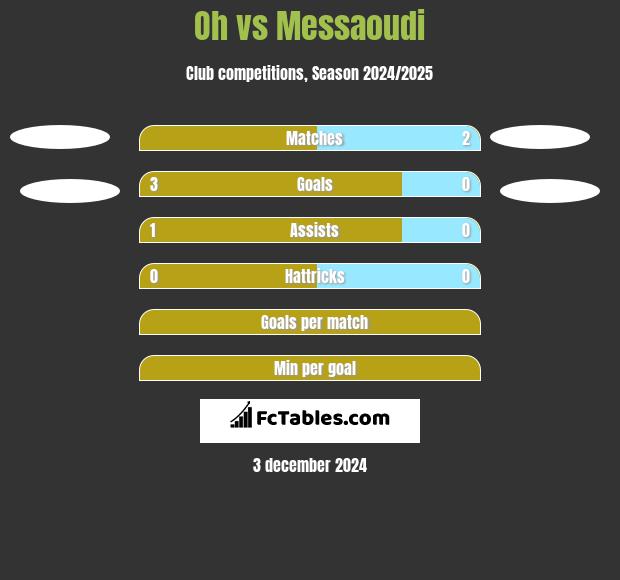 Oh vs Messaoudi h2h player stats