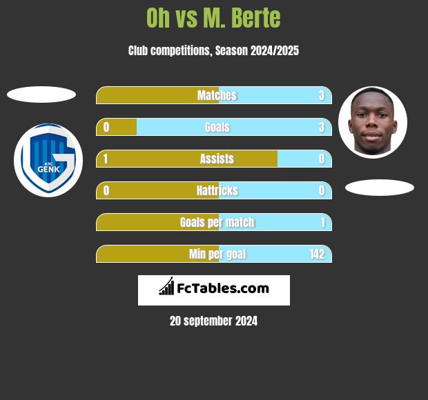 Oh vs M. Berte h2h player stats