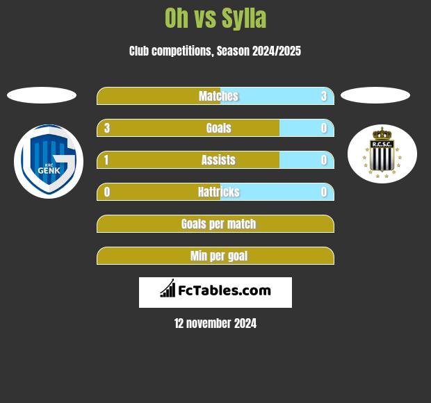 Oh vs Sylla h2h player stats