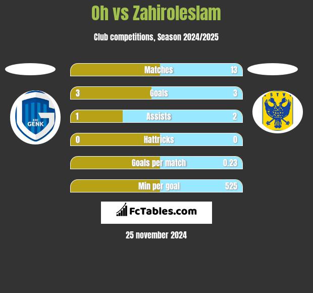 Oh vs Zahiroleslam h2h player stats