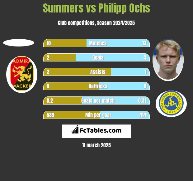 Summers vs Philipp Ochs h2h player stats