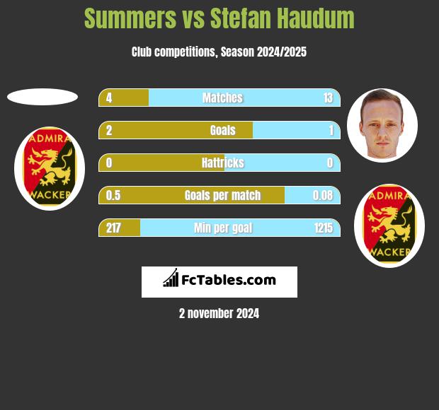 Summers vs Stefan Haudum h2h player stats