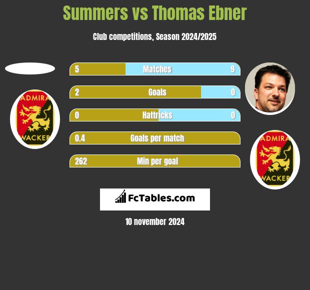 Summers vs Thomas Ebner h2h player stats